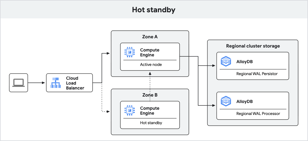 Hot standby