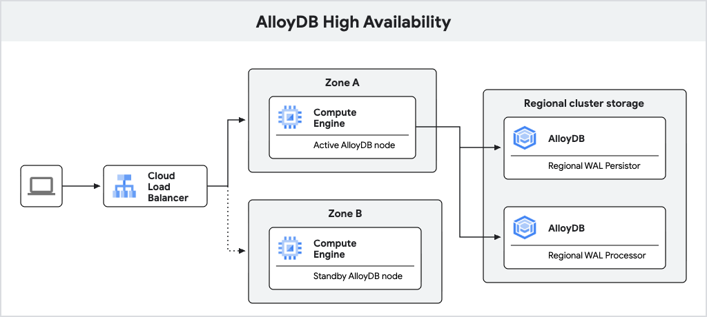High availability architecture