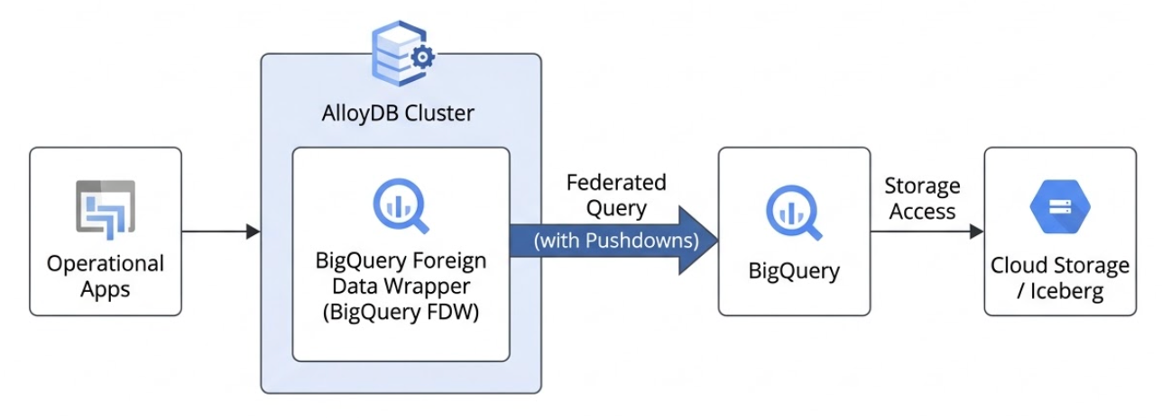 Diagrama que mostra a arquitetura da federação de lakehouse, representando o fluxo entre o AlloyDB e o BigQuery com otimização de pushdown.