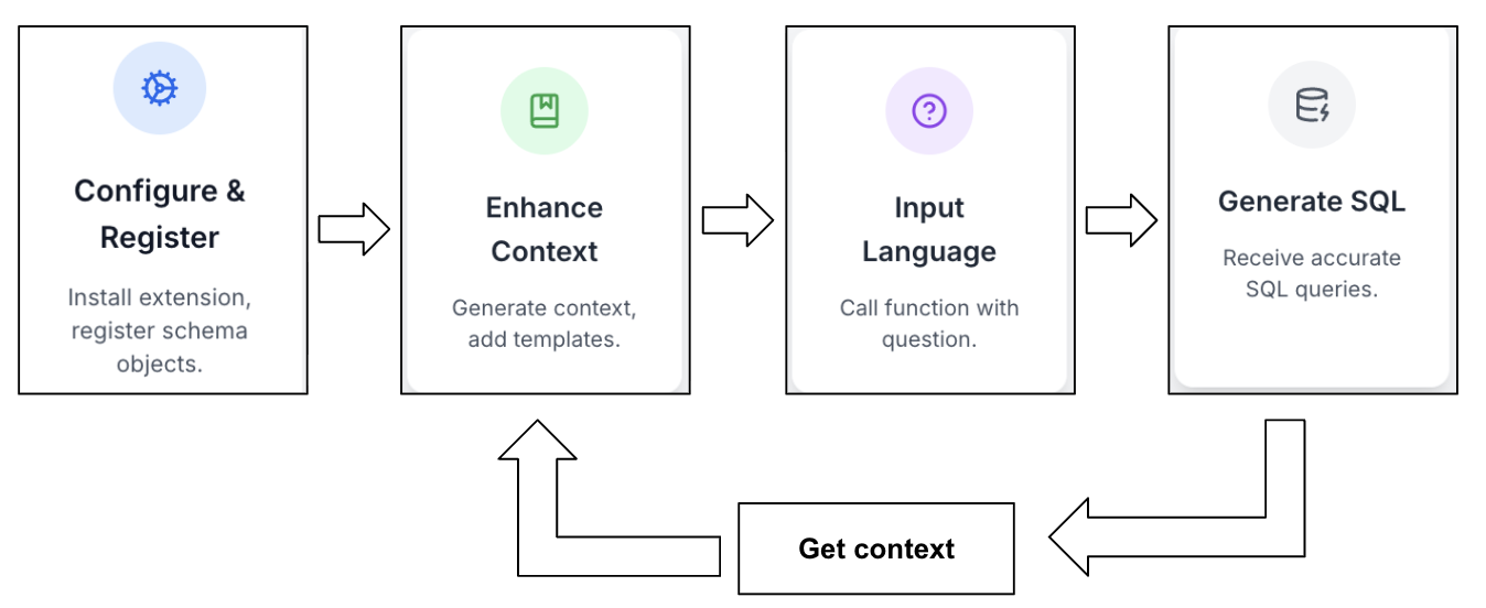 Visual overview of AlloyDB AI natural language
