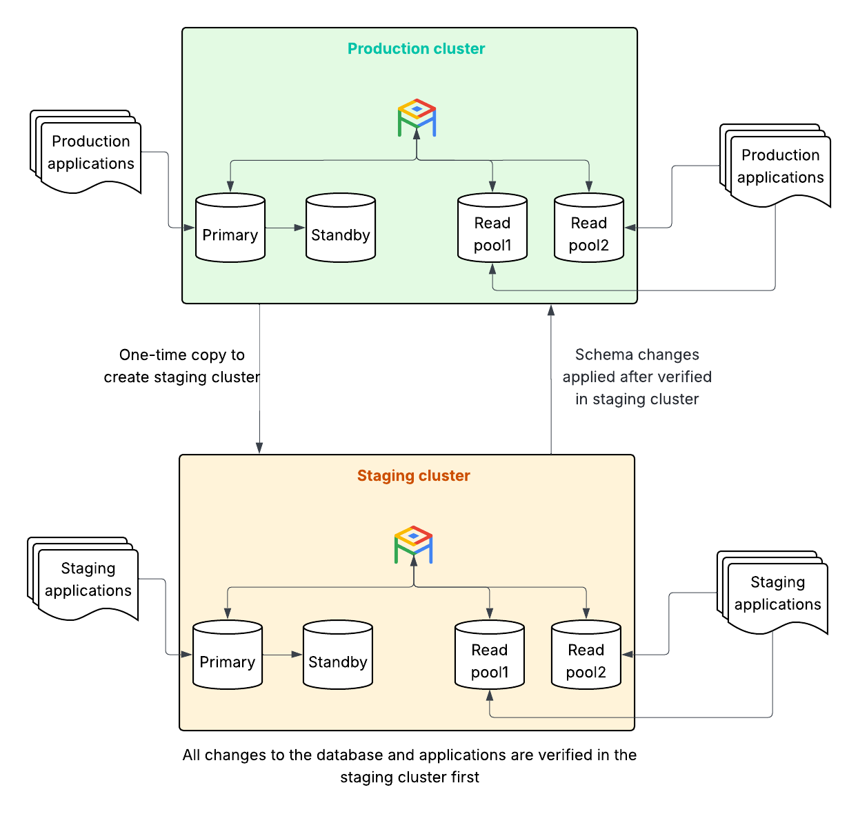 Hubungan antara cluster produksi dan staging