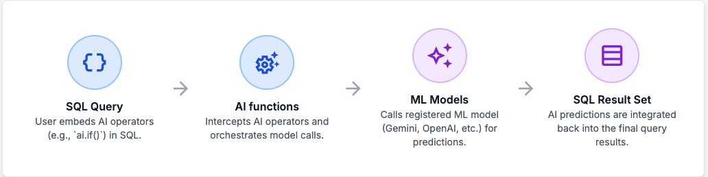Visual overview of AlloyDB AI query engine