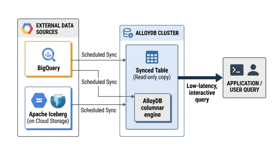流程圖：顯示資料如何透過排定的同步處理作業，從 BigQuery 移至 AlloyDB。