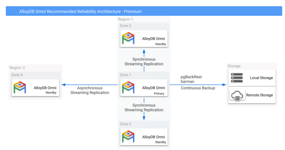 AlloyDB Omni with backups and cross-region high availability options