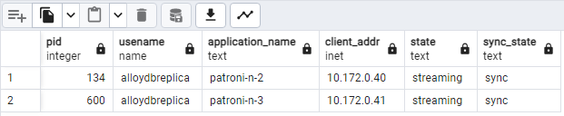 Sortie pg_stat_replication indiquant l'état de la réplication des nœuds Patroni