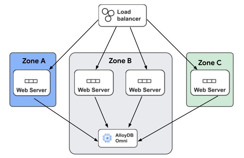 Diagramma di flusso che mostra una tipica architettura di applicazione web.