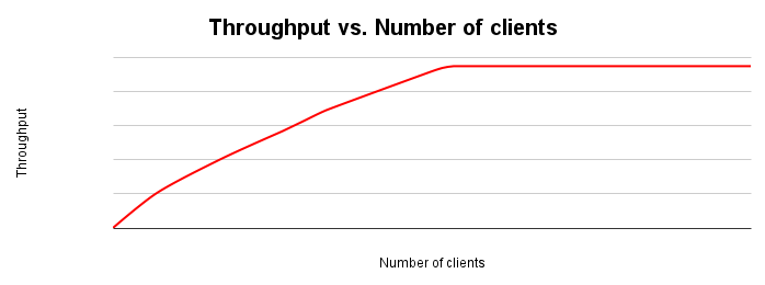 Gráfico de escalonamento de capacidade mostrando a capacidade para o número de clientes. À medida que o número de clientes aumenta, a taxa de transferência aumenta até que todos os recursos sejam esgotados.