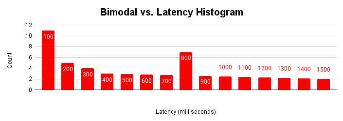 Gráfico de escalabilidade da latência que mostra que a latência permanece constante até ocorrer atrito devido à contenção de recursos.