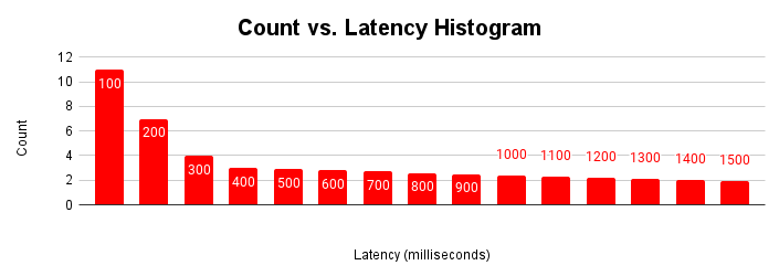 Gráfico de ajuste de escala de latencia que muestra que la latencia permanece constante hasta que se produce fricción debido a la contención de recursos.