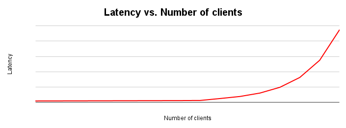 Gráfico de escalabilidade da latência que mostra que a latência permanece constante até ocorrer atrito devido à contenção de recursos.