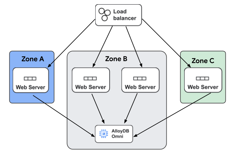 Diagramma di flusso che mostra una tipica architettura di applicazione web.