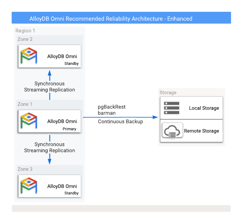 AlloyDB Omni con opzioni di backup e alta affidabilità