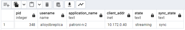Output pg_stat_replication yang menunjukkan status replikasi node Patroni setelah failover