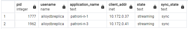 Output pg_stat_replication yang menunjukkan status replikasi node Patroni setelah penggantian