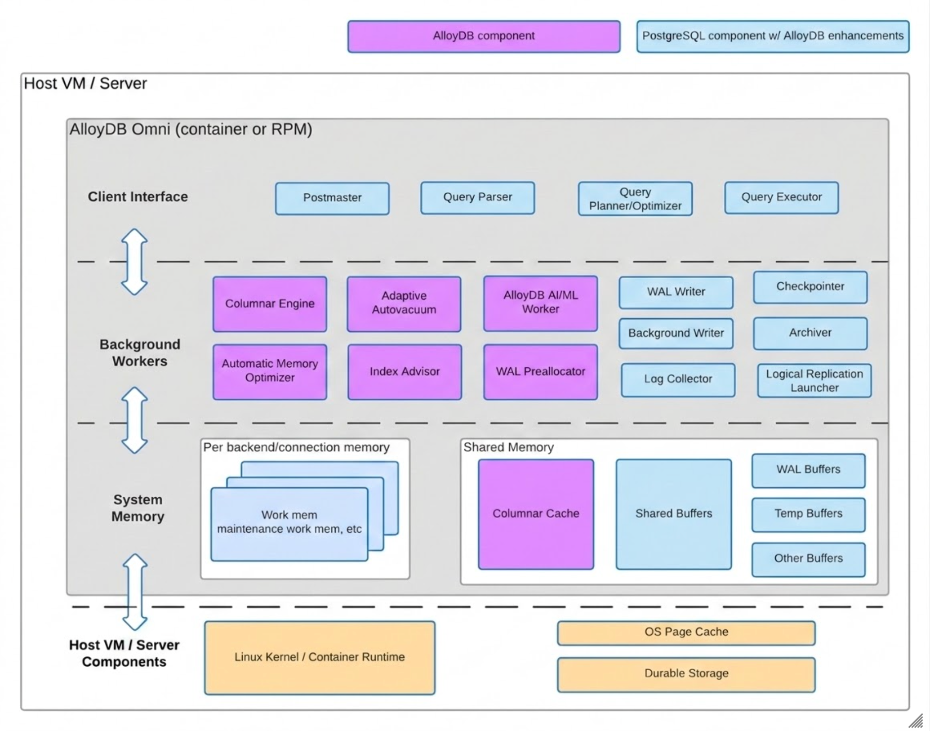 Architecture of AlloyDB Omni, showing AlloyDB for PostgreSQL-specific and PostgreSQL components.
