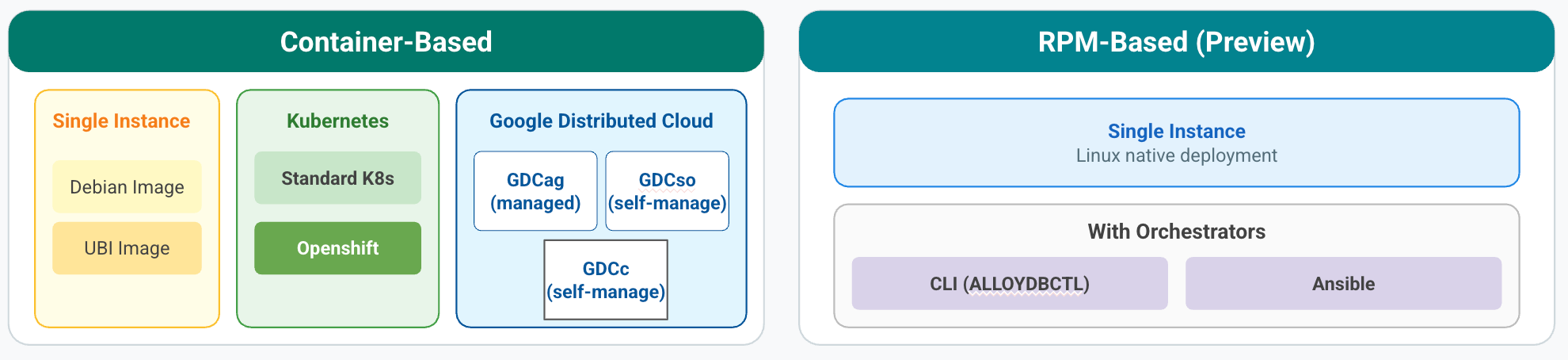 Opções de implantação do AlloyDB Omni