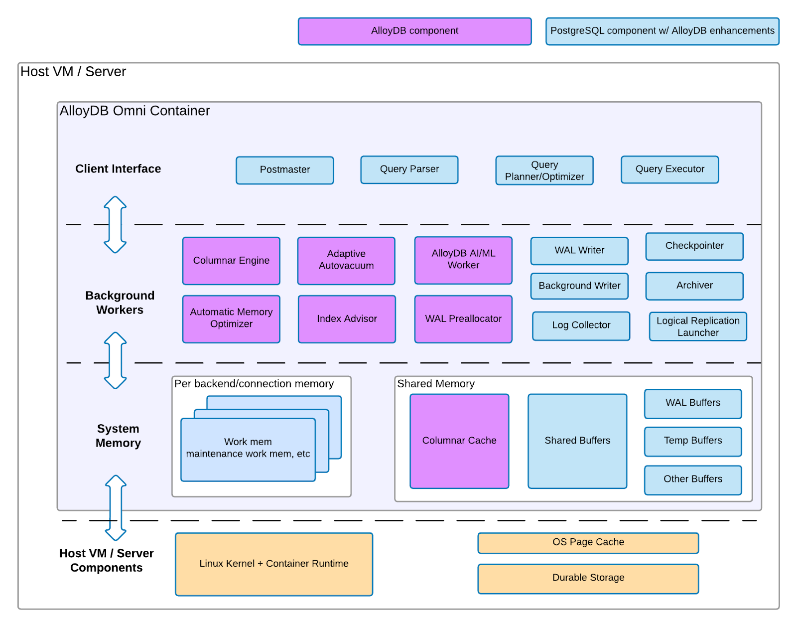 Diagrama da arquitetura de componentes do AlloyDB Omni que
separa os componentes específicos do AlloyDB for PostgreSQL dos componentes
do PostgreSQL.