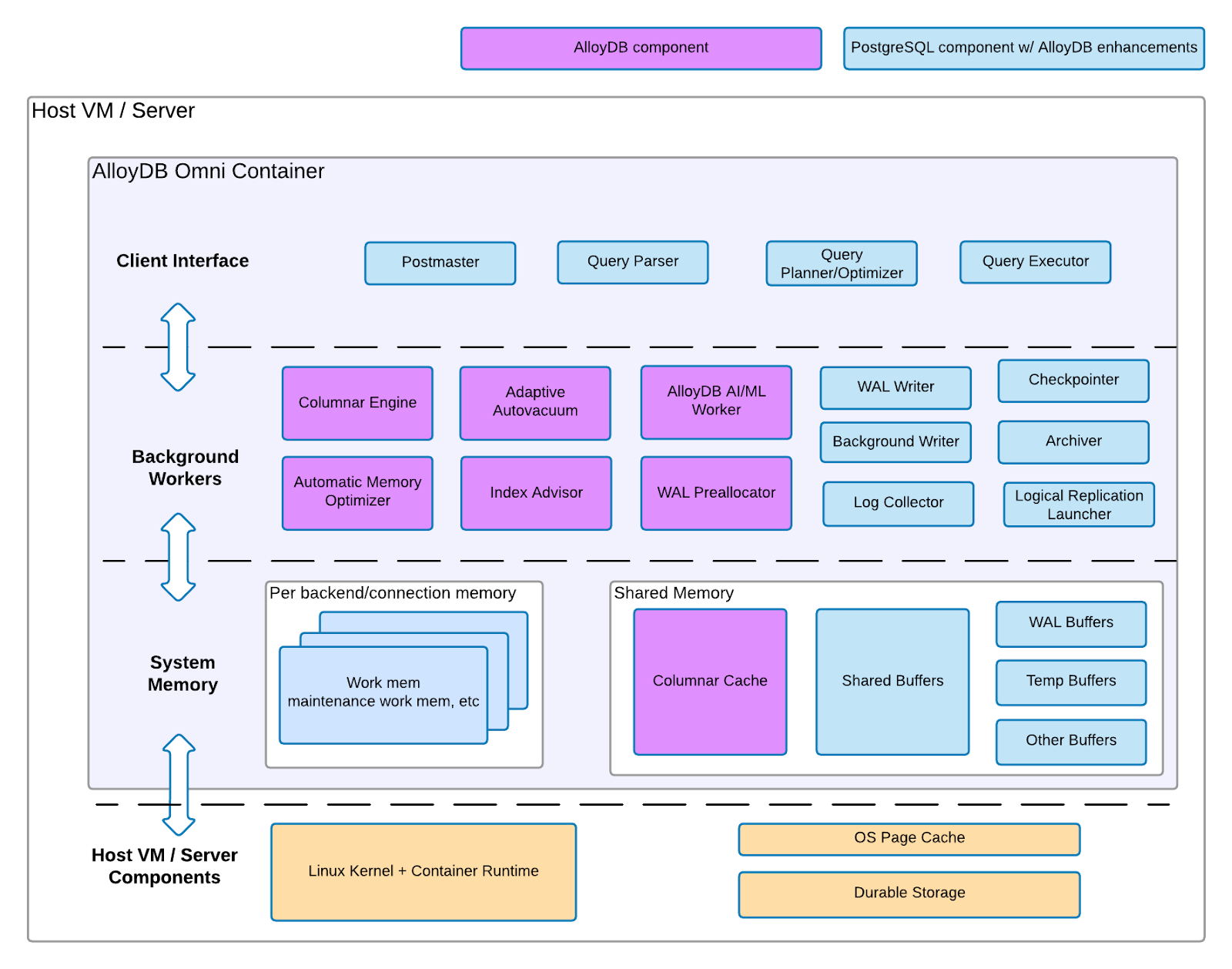 AlloyDB Omni component architecture diagram that
separates AlloyDB for PostgreSQL-specific components from PostgreSQL
components.