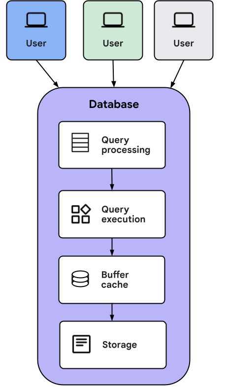 Diagramma che mostra come le applicazioni client interagiscono con i livelli del database.