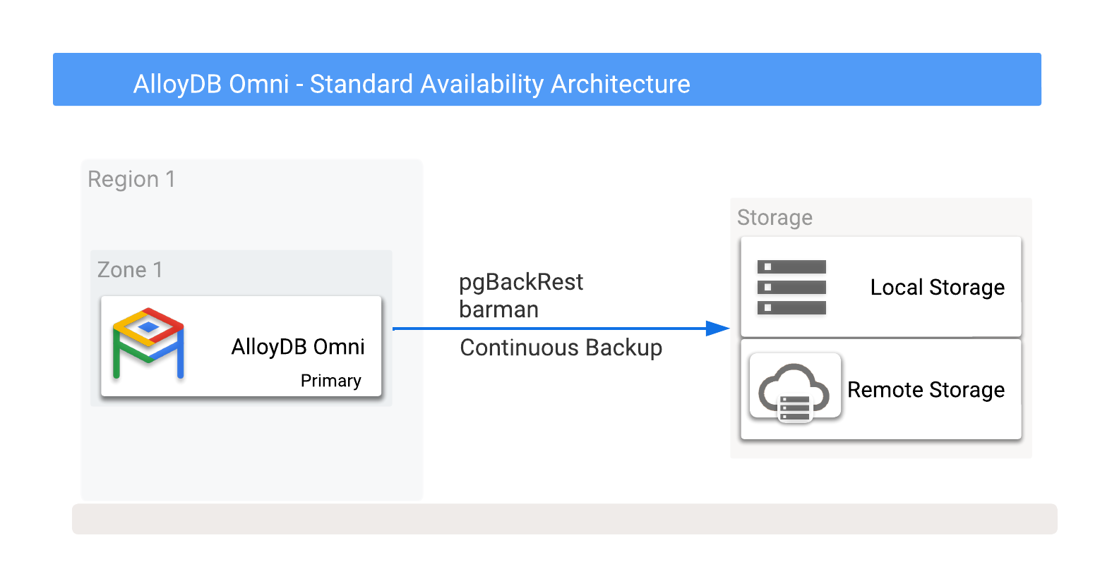 AlloyDB Omni com opções de backup