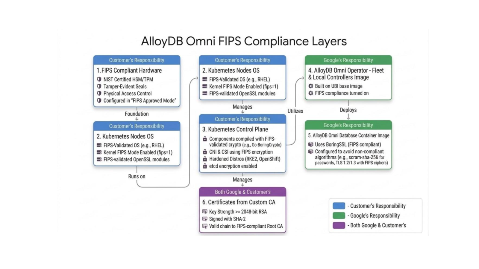 Diagram showing FIPS compliance responsibility boundaries, splitting responsibilities between Google, the customer, and shared areas.