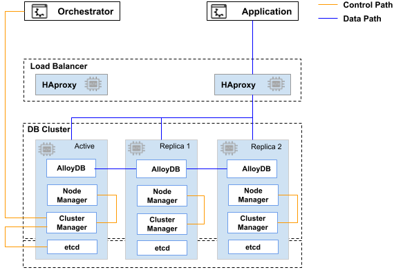 Architecture diagram outlining the control and data connection paths from the AlloyDB Omni application and the load balancer and database cluster components
