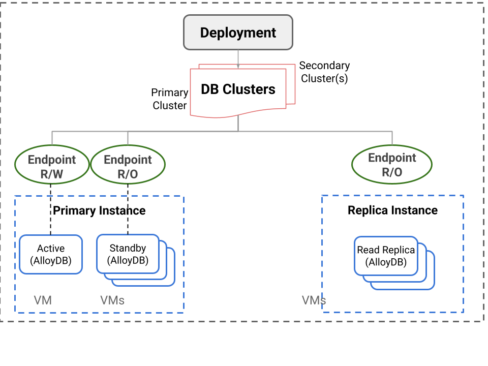 AlloyDB Omni HA deployment architecture.