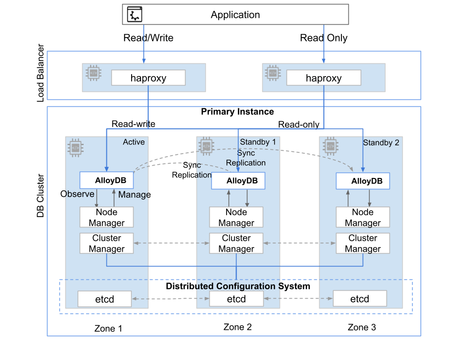AlloyDB Omni VM deployment topology.