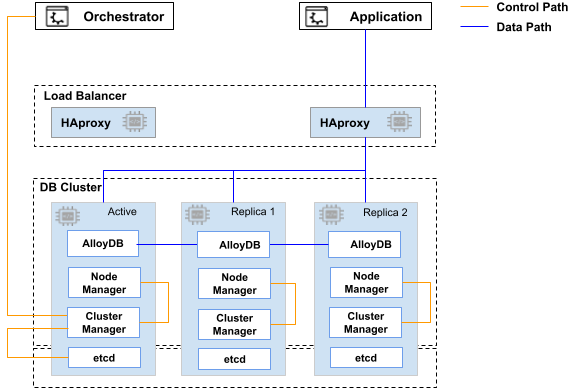 Architecture diagram outlining the control and data connection paths from the Red Hat RPM orchestrator and AlloyDB Omni application and the load balancer and database cluster components
