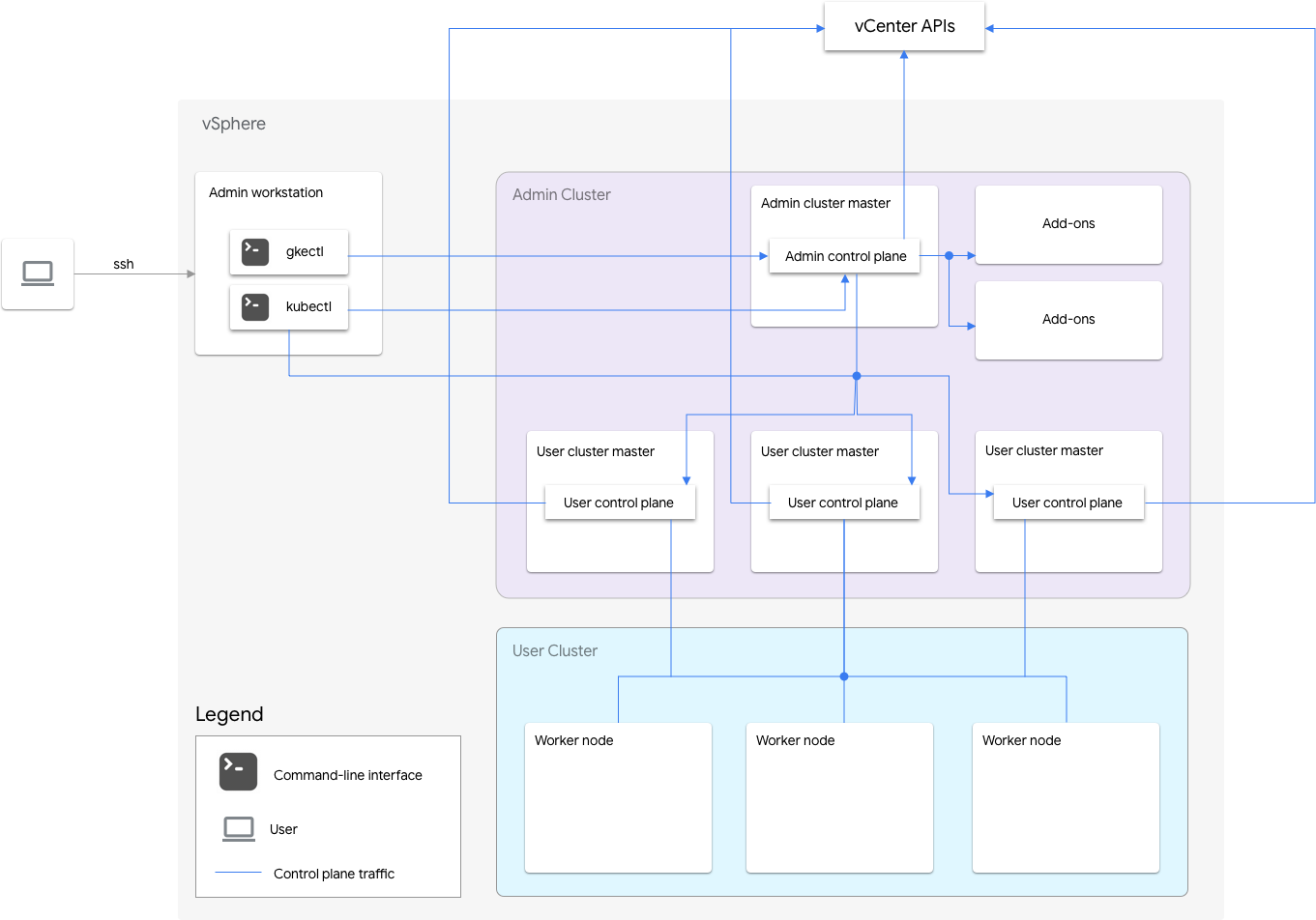 Google Distributed Cloud architecture with highly-available user clusters