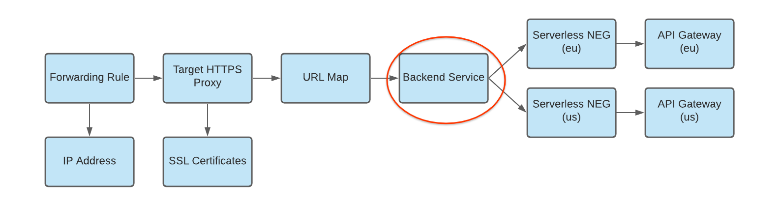 דיאגרמה של NEG בלי שרת (serverless) כבק-אנד לשירות לקצה העורפי עם כמה Deployment (פריסה)