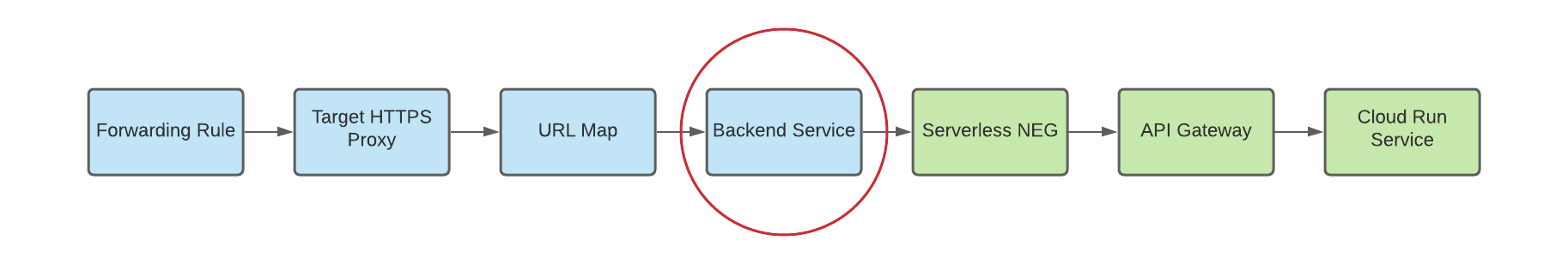 Diagrama del NEG sin servidores como backend para un servicio de backend