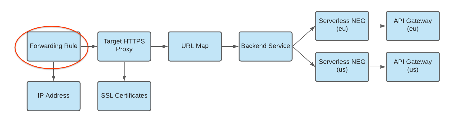 תרשים של כלל העברה ל-HTTP proxy