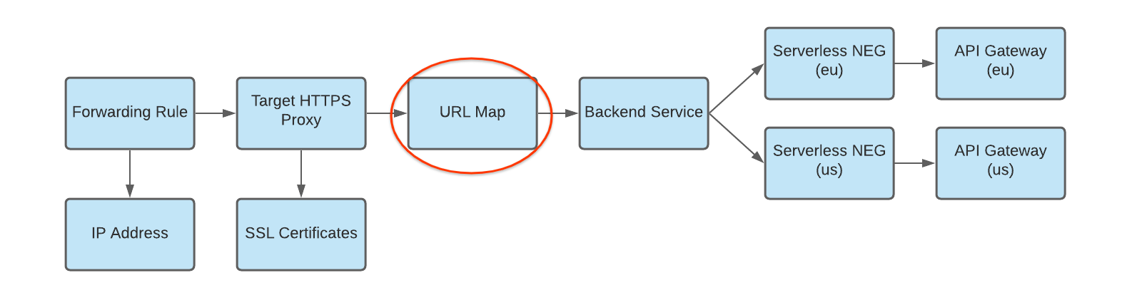 Diagrama do mapa de URLs para o serviço de back-end com várias implementações