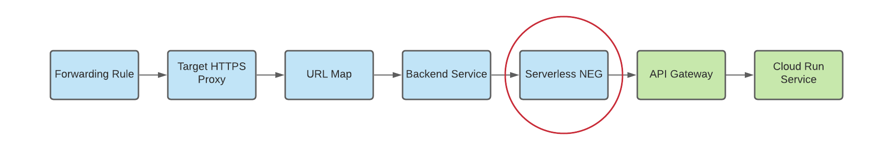 Diagrama de NEG sin servidor como backend de pasarelas multirregión