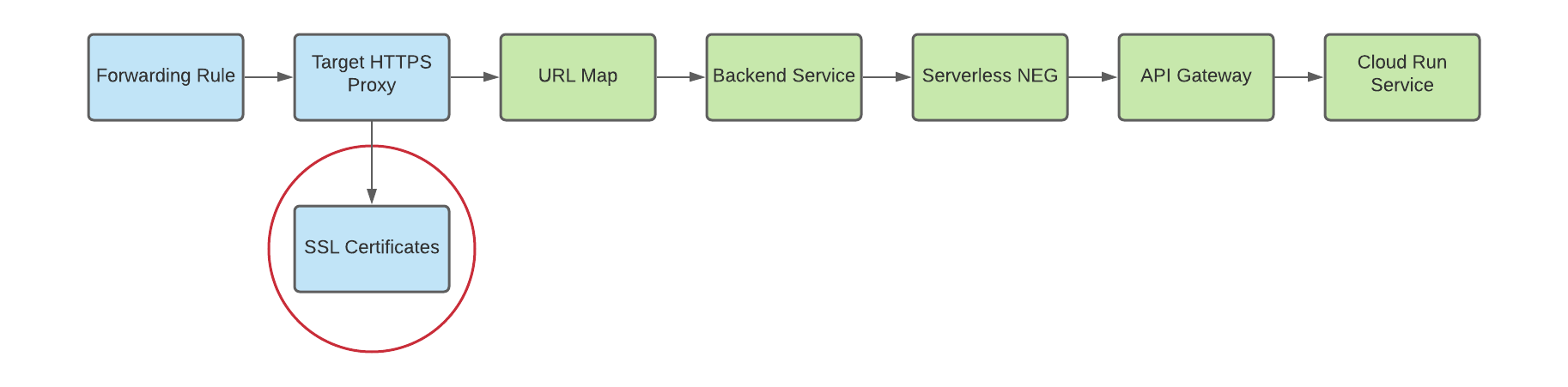 Diagrama del certificado SSL para el proxy de destino