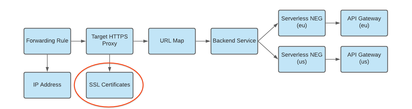 Diagrama del certificado SSL para el proxy de destino con múltiples implementaciones