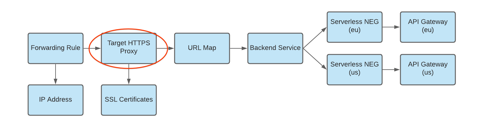 דיאגרמה של שרת proxy ל-HTTP למפת כתובות URL