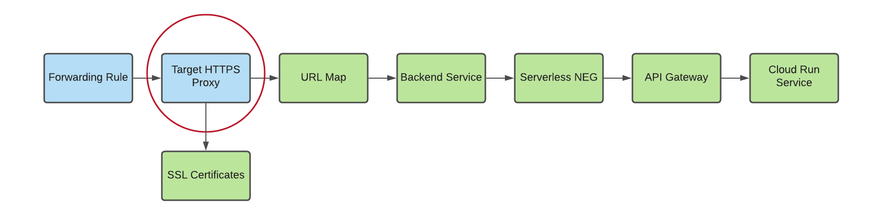 diagrama do proxy HTTP para o mapa de URL