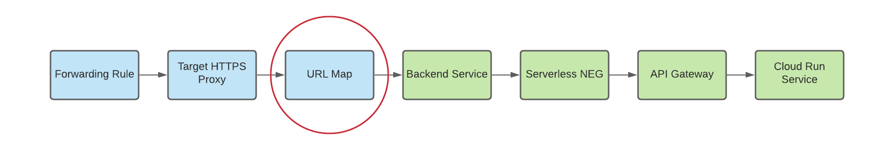 Diagrama de un mapa de URLs a un servicio de backend