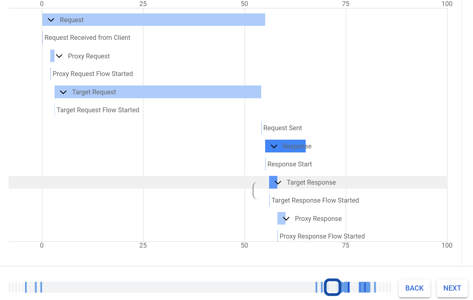 Diagrama de Gantt de los pasos de la transacción en el panel de la derecha.