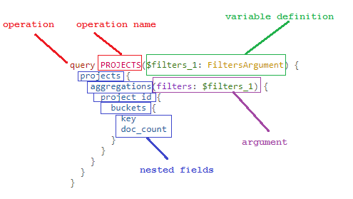 Diagramma della query GraphQL.