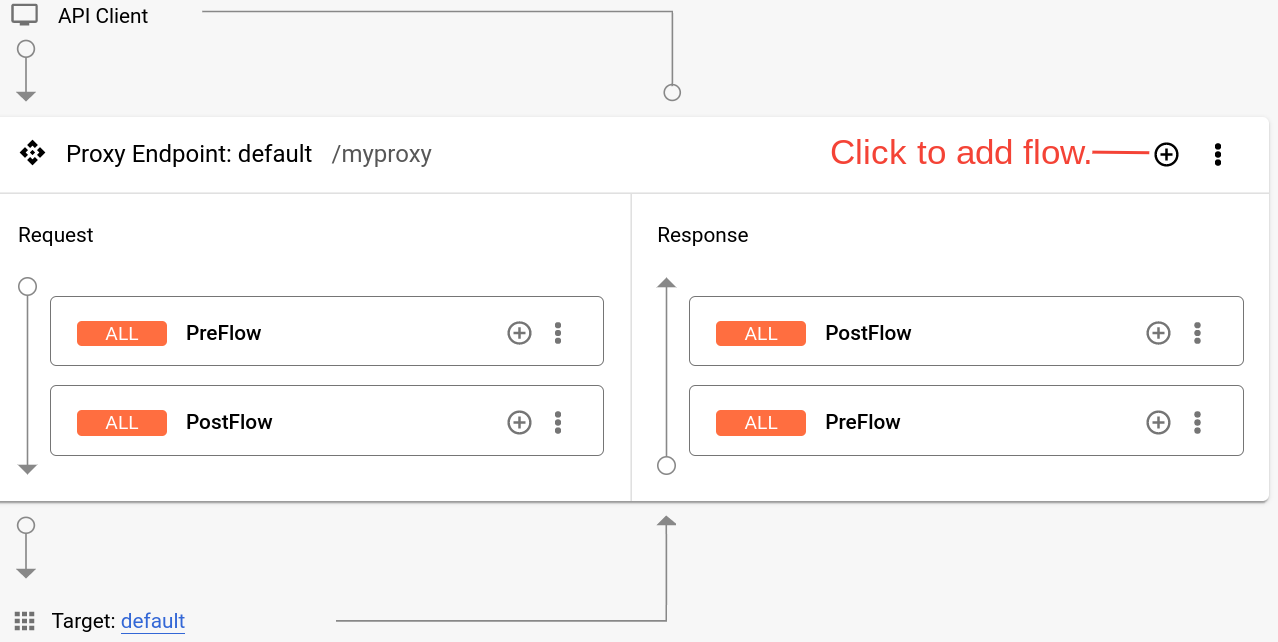 Tombol Add conditional flow