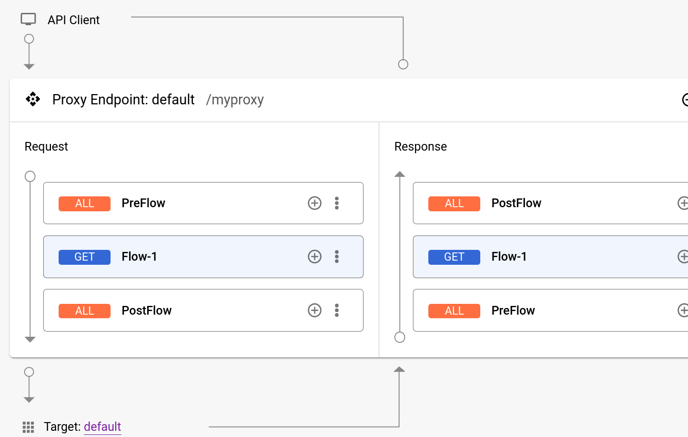 Alur bersyarat yang ditampilkan di Endpoint proxy.