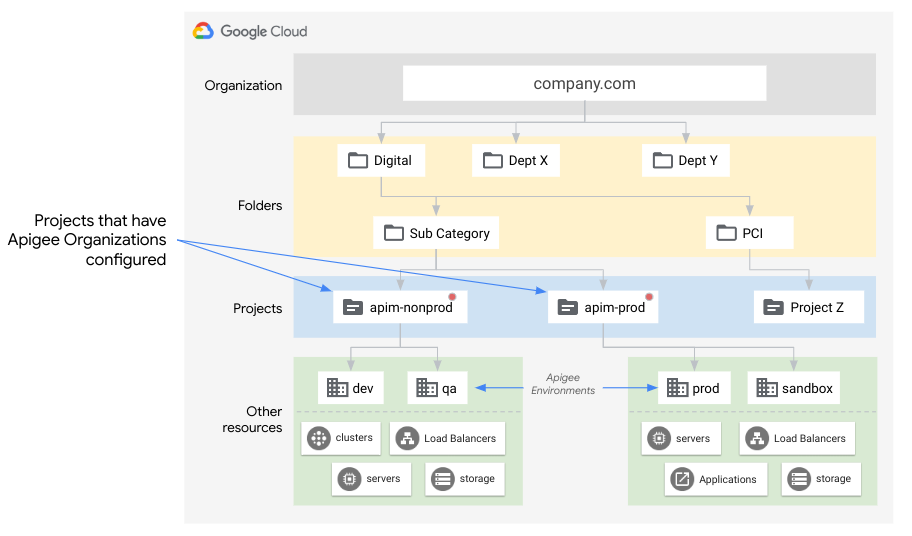 Diagrama que mostra a organização do Apigee numa hierarquia de organização do Google Cloud
