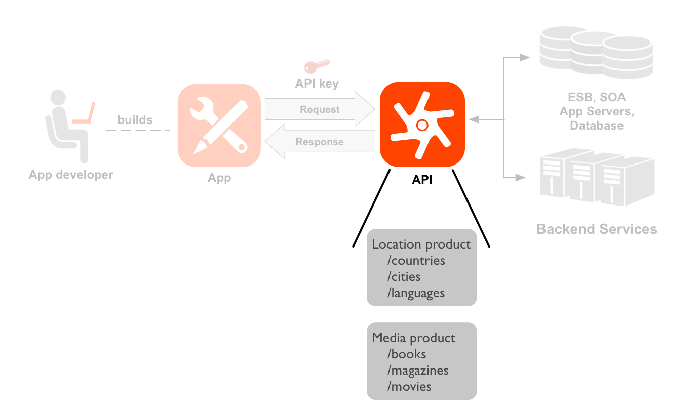 Un diagramma di sequenza da sinistra a destra che mostra uno sviluppatore, un'app, API e servizi di backend. L'icona API e le risorse sono evidenziate. Una linea tratteggiata
    collega lo sviluppatore a un'icona di un'app creata dallo sviluppatore. Le frecce che vanno e tornano dall'app mostrano il flusso di richiesta e risposta a un'icona API, con una chiave dell'app posizionata sopra la richiesta. L'icona API e le risorse sono evidenziate. Sotto l'icona dell'API si trovano due insiemi
    di percorsi delle risorse raggruppati in due prodotti API: prodotto Location e prodotto Media.
    Il prodotto Località ha risorse per /countries, /cities e /languages, mentre il prodotto Media
    ha risorse per /books, /magazines e /movies. A destra dell'API si trovano le risorse di backend che l'API chiama, tra cui un database, un bus di servizio aziendale, server delle app e un backend generico.