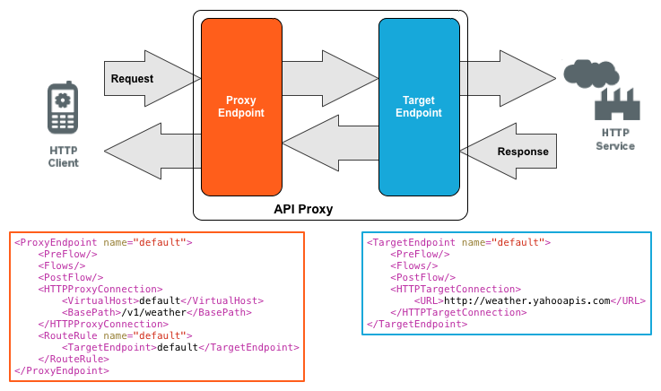 HTTP requests enter through the proxy request endpoint, are passed to the target request endpoint,
and then sent to the backend services. HTTP responses enter through the target response endpoint, are
passed to the proxy response endpoint, and then back to the client.