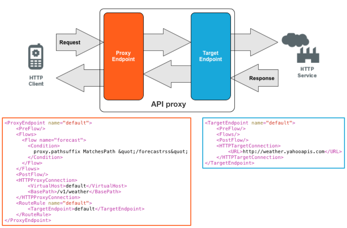 HTTP 用戶端的要求會通過 Proxy 端點，傳送至後端的 TargetEndpoint，最終抵達 HTTP 服務。系統會提供 Proxy 端點和目標端點的範例。