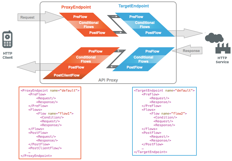 Solicitud de un cliente HTTP que pasa por el endpoint de proxy al TargetEndpoint del backend para acceder al servicio HTTP. En cada panel de solicitud y respuesta se muestran el preflujo, los flujos condicionales y el postflujo. Además, se proporcionan ejemplos del endpoint proxy y del endpoint de destino.