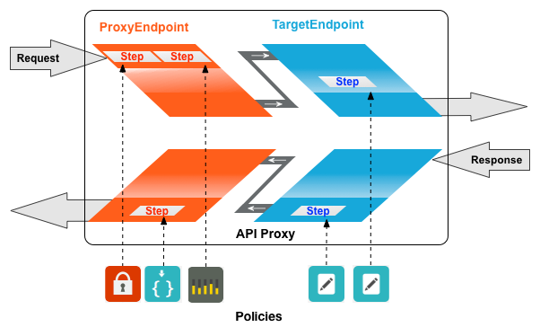 Relazione tra policy e flussi